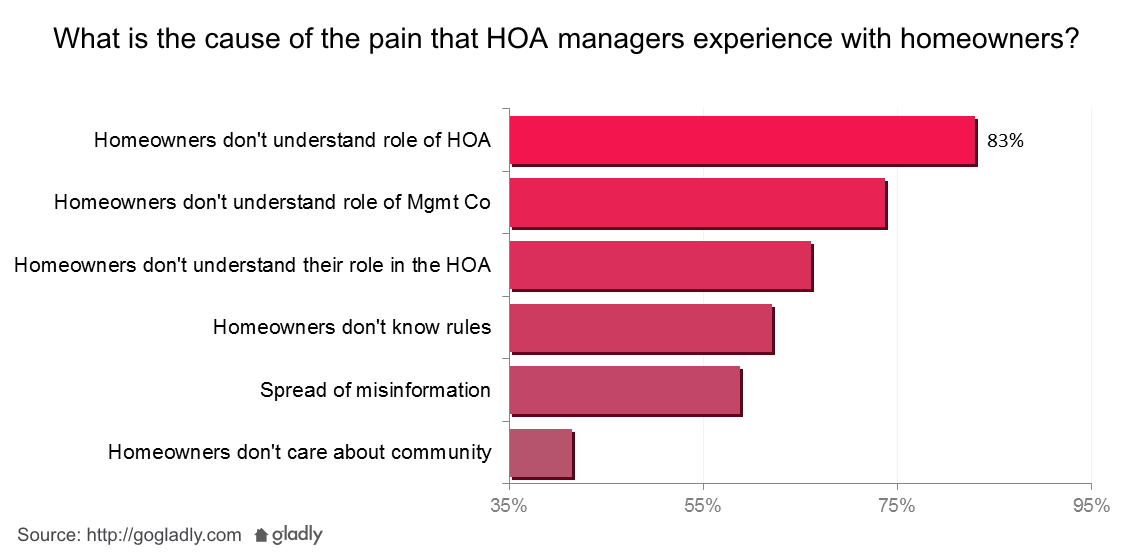 Chart: Why Homeowners Are a Pain