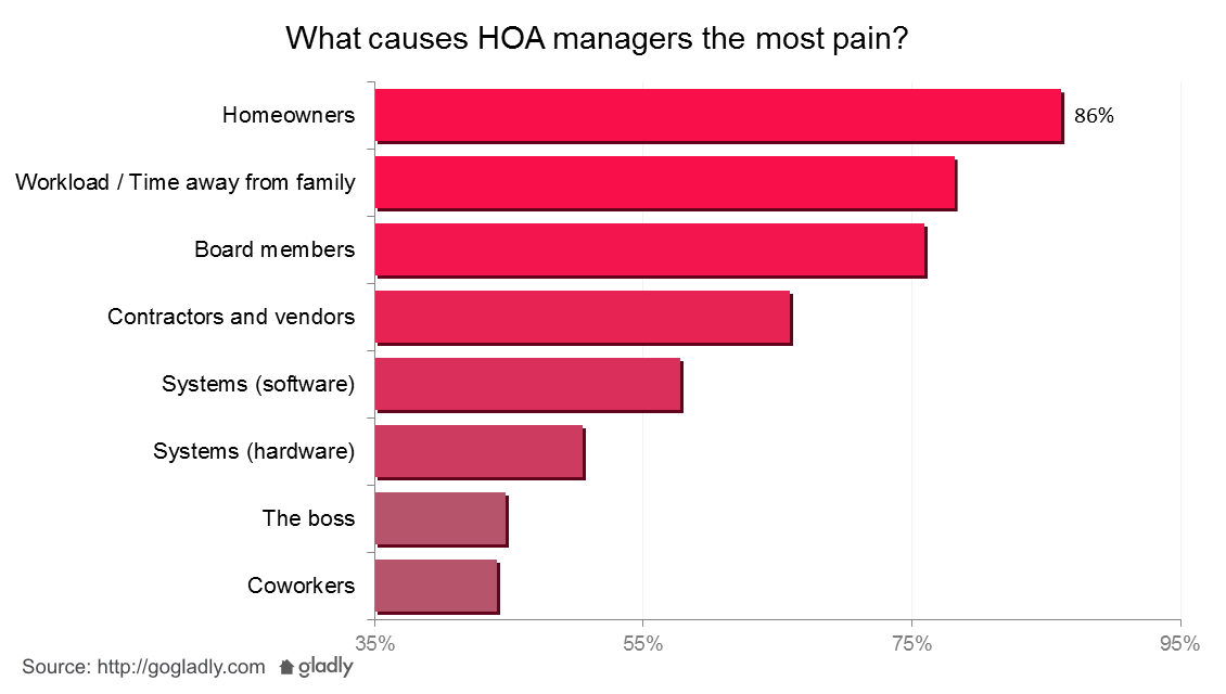 Chart: Source of Pain In Managing HOAs