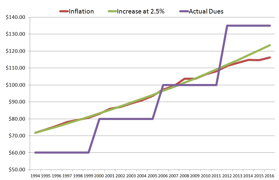 Dues Inflation Comparison