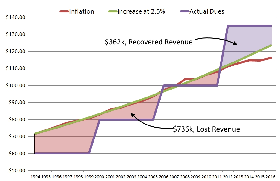 revenue roller coaster chart