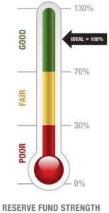 reserve fund strength